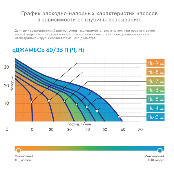 Насос поверхностный Джилекс "Джамбо" 60/35 Н