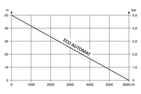 Погружной скважинный насос ECO-AUTOMAT  (0.75kW,20 м)