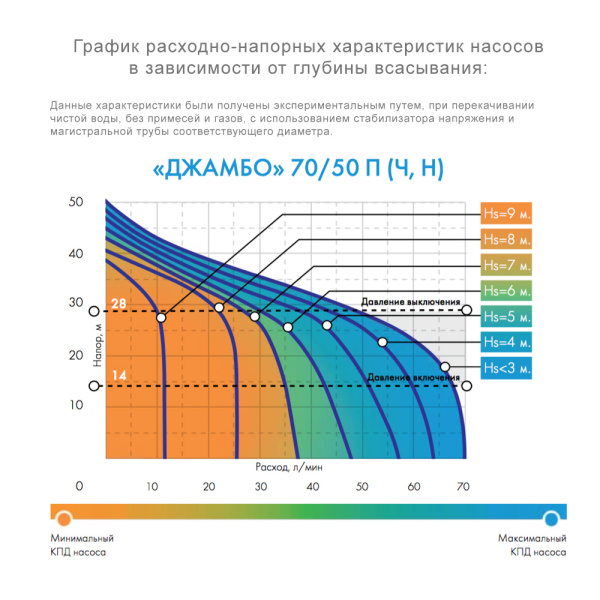 Насосная станция Джилекс "Джамбо" 70/50 П-50